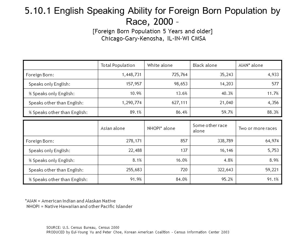 English Speaking Ability for Foreign Born Population by Race, 2000 – [Foreign Born Population 5 Years and older] Chicago-Gary-Kenosha, IL-IN-WI CMSA Total PopulationWhite aloneBlack aloneAIAN* alone Foreign Born:1,448,731725,76435,2434,933 Speaks only English:157,95798,65314, % Speaks only English:10.9%13.6%40.3%11.7% Speaks other than English:1,290,774627,11121,0404,356 % Speaks other than English:89.1%86.4%59.7%88.3% Asian aloneNHOPI* alone Some other race alone Two or more races Foreign Born:278, ,78964,974 Speaks only English:22, ,1465,753 % Speaks only English:8.1%16.0%4.8%8.9% Speaks other than English:255, ,64359,221 % Speaks other than English:91.9%84.0%95.2%91.1% *AIAN = American Indian and Alaskan Native NHOPI = Native Hawaiian and other Pacific Islander SOURCE: U.S.