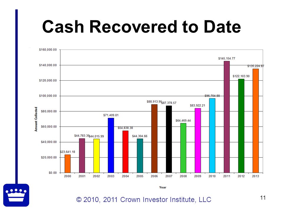 © 2010, 2011 Crown Investor Institute, LLC 11 Cash Recovered to Date
