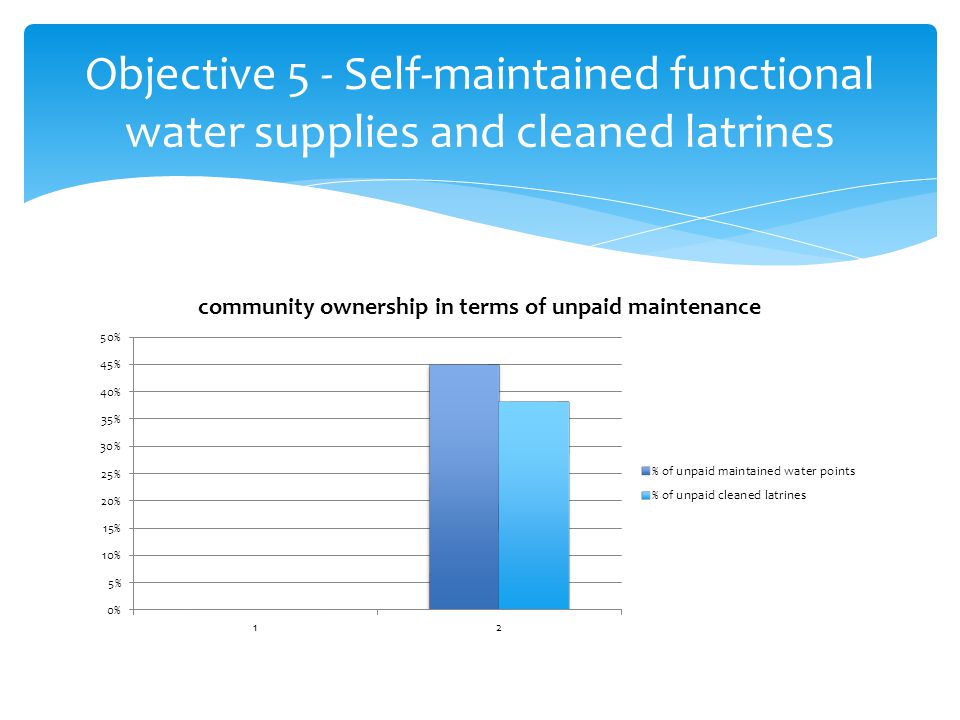 Objective 5 - Self-maintained functional water supplies and cleaned latrines