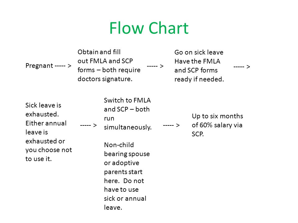 Fmla Flow Chart