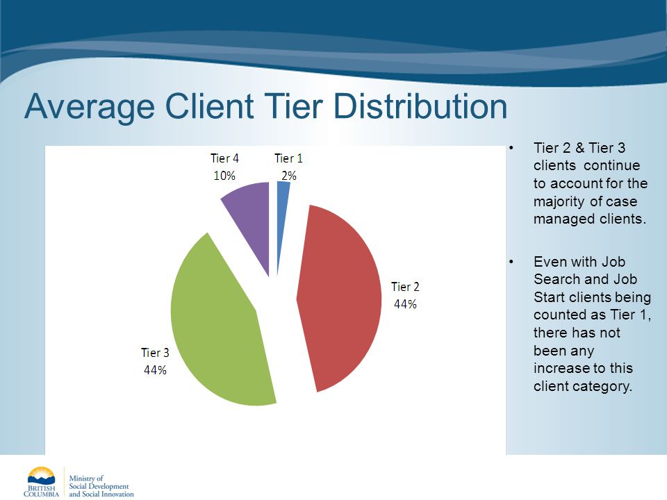 Average Client Tier Distribution Tier 2 & Tier 3 clients continue to account for the majority of case managed clients.