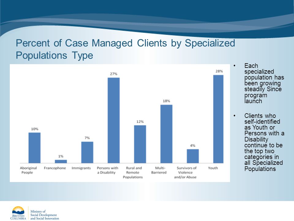 Percent of Case Managed Clients by Specialized Populations Type Each specialized population has been growing steadily Since program launch Clients who self-identified as Youth or Persons with a Disability continue to be the top two categories in all Specialized Populations