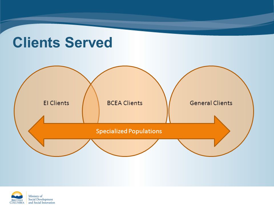 Clients Served EI ClientsBCEA ClientsGeneral Clients Specialized Populations