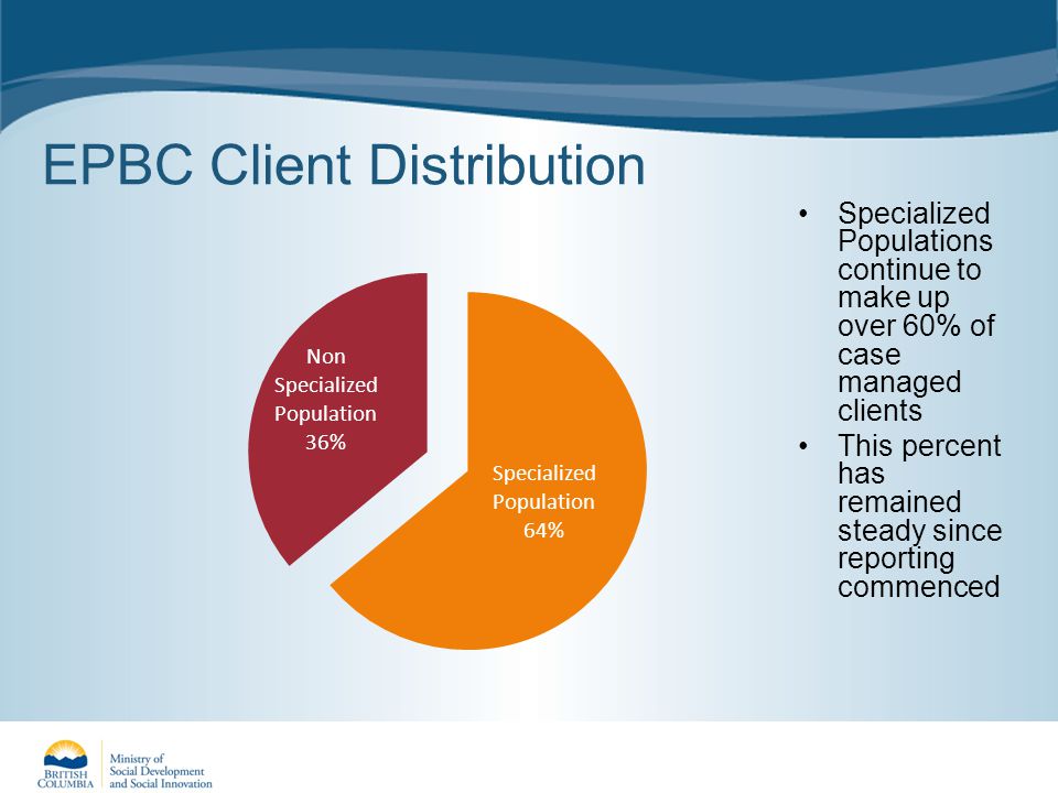 Specialized Populations continue to make up over 60% of case managed clients This percent has remained steady since reporting commenced EPBC Client Distribution