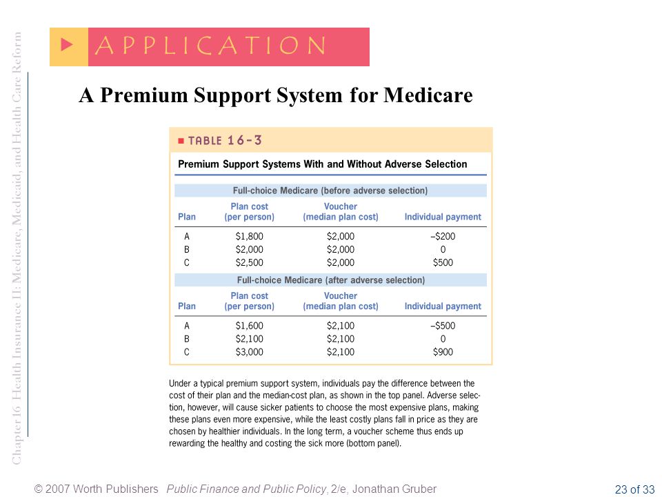 Chapter 16 Health Insurance II: Medicare, Medicaid, and Health Care Reform © 2007 Worth Publishers Public Finance and Public Policy, 2/e, Jonathan Gruber 23 of 33 A Premium Support System for Medicare  A P P L I C A T I O N