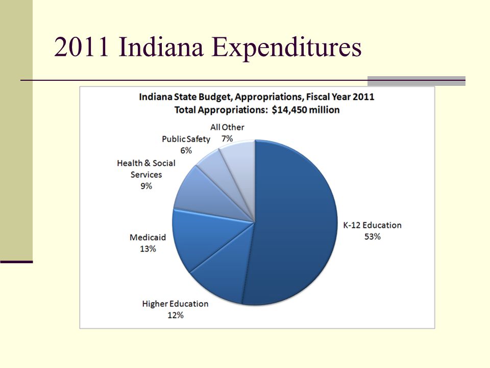 2011 Indiana Expenditures