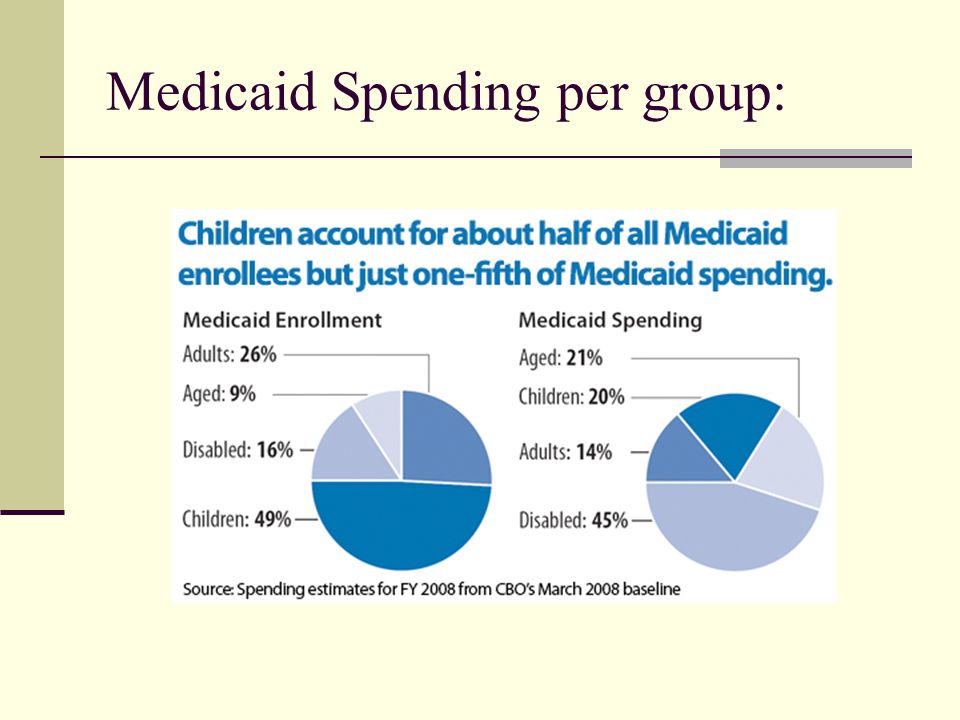 Medicaid Spending per group: