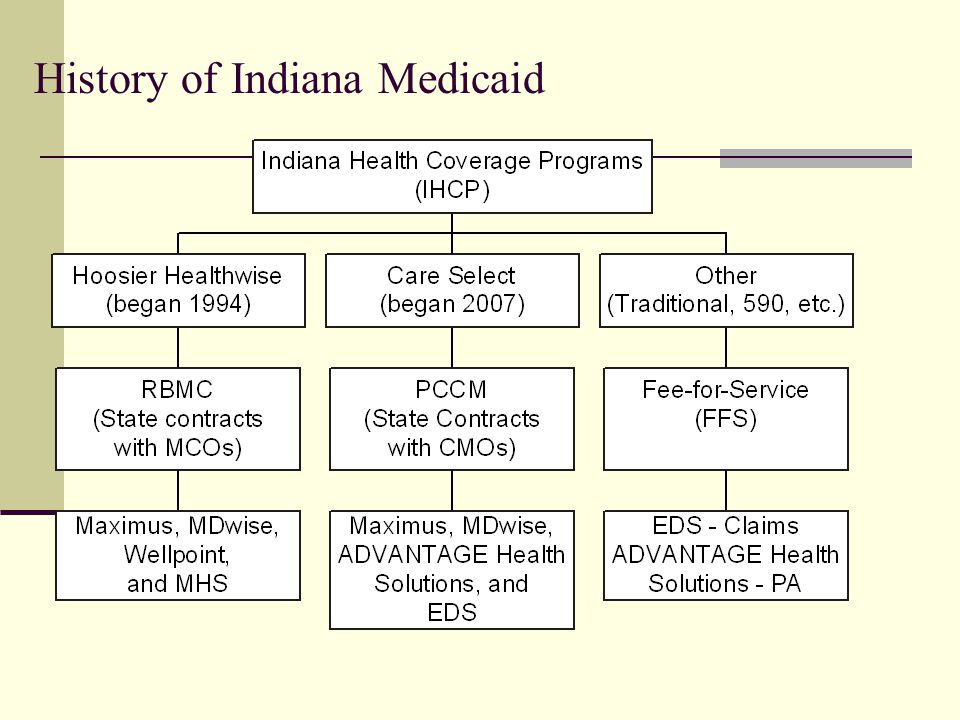 History of Indiana Medicaid