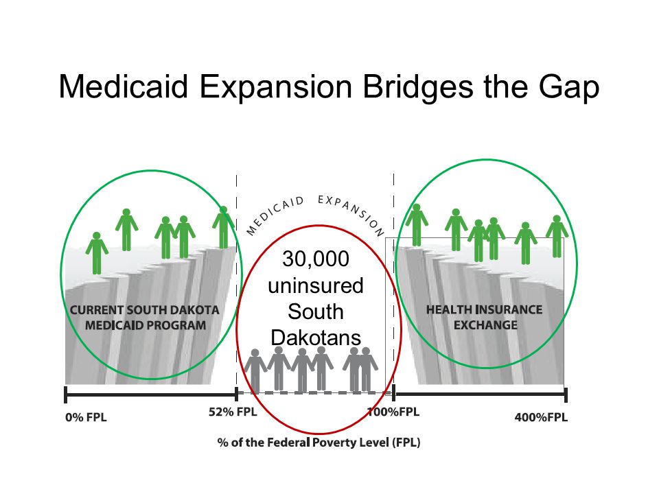Medicaid Expansion Bridges the Gap 30,000 uninsured South Dakotans