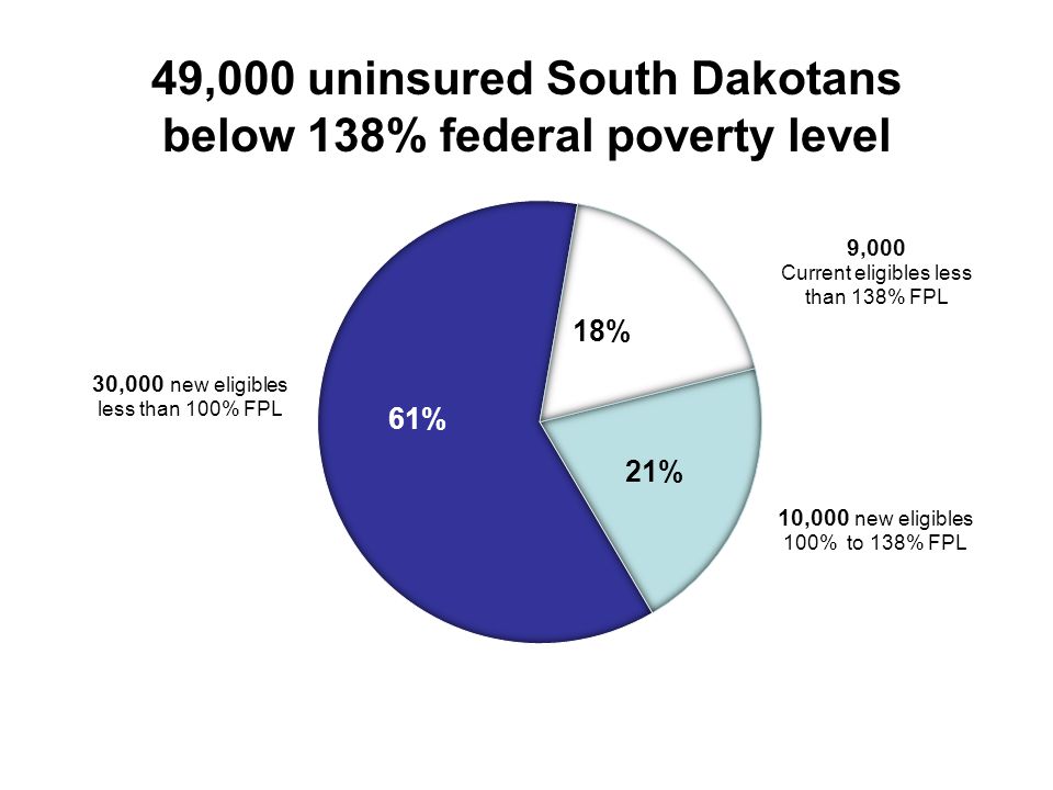 49,000 uninsured South Dakotans below 138% federal poverty level