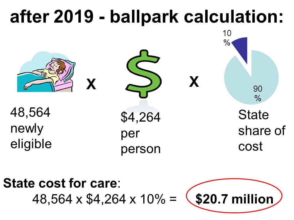 after ballpark calculation: X 48,564 newly eligible $4,264 per person State share of cost X State cost for care: 48,564 x $4,264 x 10% = $20.7 million