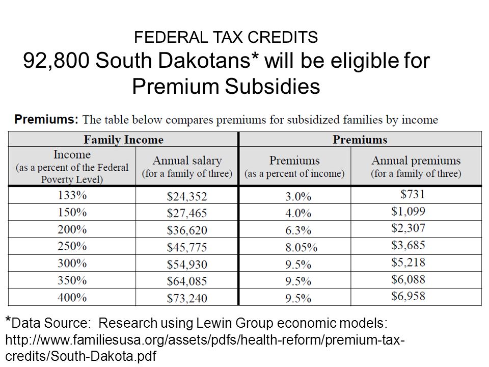 FEDERAL TAX CREDITS 92,800 South Dakotans* will be eligible for Premium Subsidies * Data Source: Research using Lewin Group economic models:   credits/South-Dakota.pdf