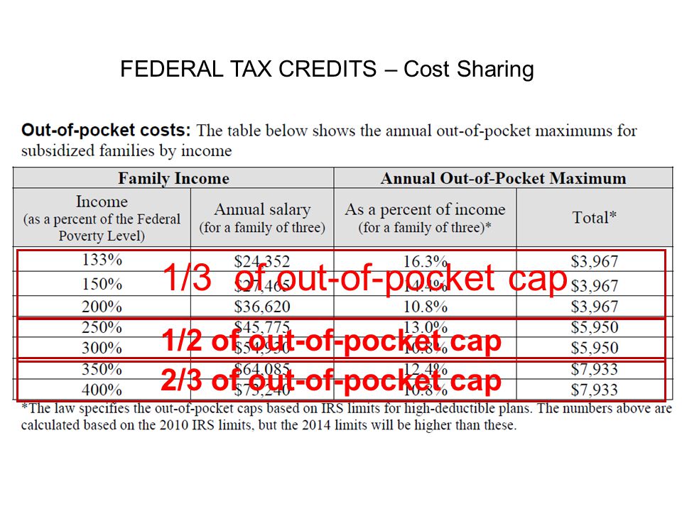 FEDERAL TAX CREDITS – Cost Sharing 1/3 of out-of-pocket cap 1/2 of out-of-pocket cap 2/3 of out-of-pocket cap