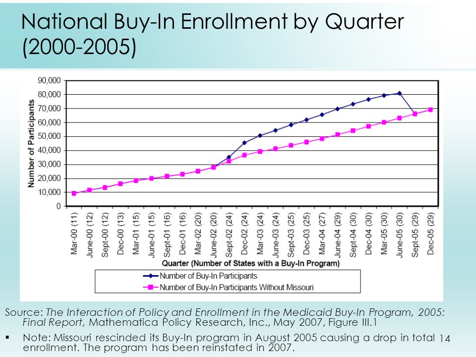 14 National Buy-In Enrollment by Quarter ( ) Source: The Interaction of Policy and Enrollment in the Medicaid Buy-In Program, 2005: Final Report, Mathematica Policy Research, Inc., May 2007, Figure III.1  Note: Missouri rescinded its Buy-In program in August 2005 causing a drop in total enrollment.