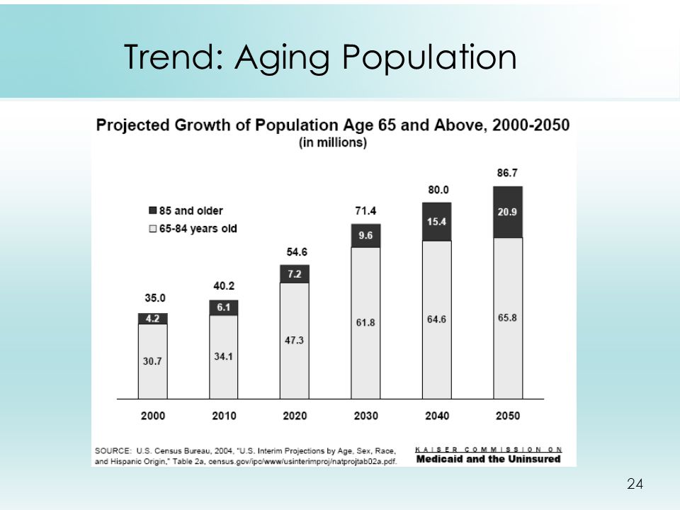 24 Trend: Aging Population