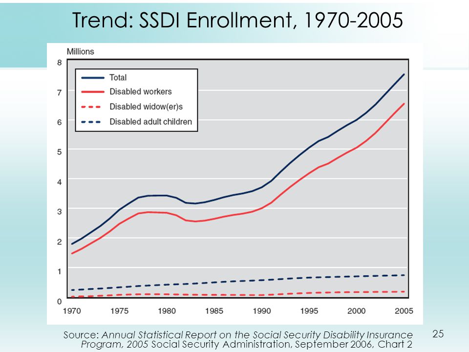 25 Trend: SSDI Enrollment, Source: Annual Statistical Report on the Social Security Disability Insurance Program, 2005 Social Security Administration, September 2006, Chart 2