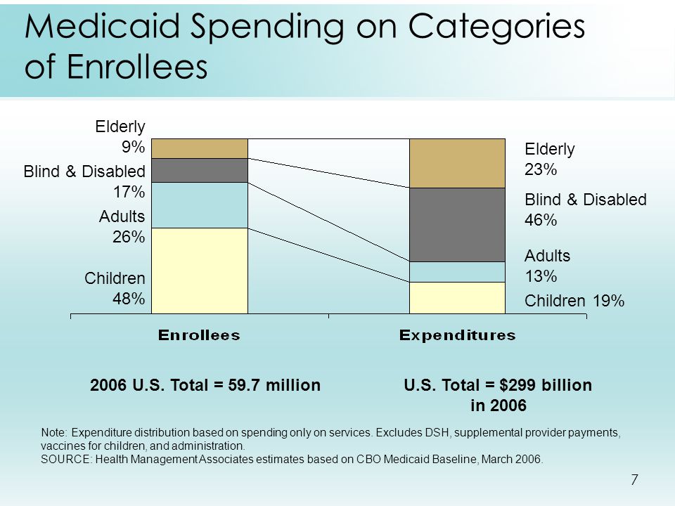 7 Medicaid Spending on Categories of Enrollees Note: Expenditure distribution based on spending only on services.