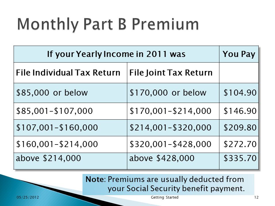 05/25/2012Getting Started12 Note: Premiums are usually deducted from your Social Security benefit payment.