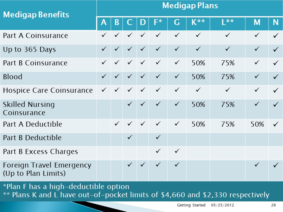 Medigap Benefits Medigap Plans ABCDF*GK**L**MN Part A Coinsurance Up to 365 Days Part B Coinsurance 50%75% Blood 50%75% Hospice Care Coinsurance Skilled Nursing Coinsurance 50%75% Part A Deductible 50%75%50% Part B Deductible Part B Excess Charges Foreign Travel Emergency (Up to Plan Limits) 05/25/2012Getting Started26 *Plan F has a high-deductible option ** Plans K and L have out-of-pocket limits of $4,660 and $2,330 respectively
