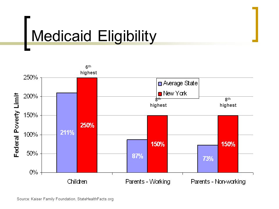 Medicaid Eligibility 6 th highest 8 th highest Source: Kaiser Family Foundation, StateHealthFacts.org