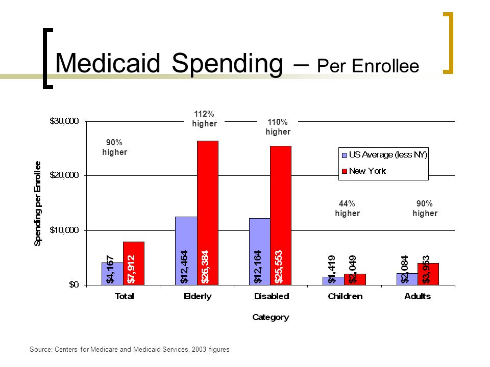 Medicaid Spending – Per Enrollee 90% higher 112% higher 90% higher Source: Centers for Medicare and Medicaid Services, 2003 figures 44% higher 110% higher