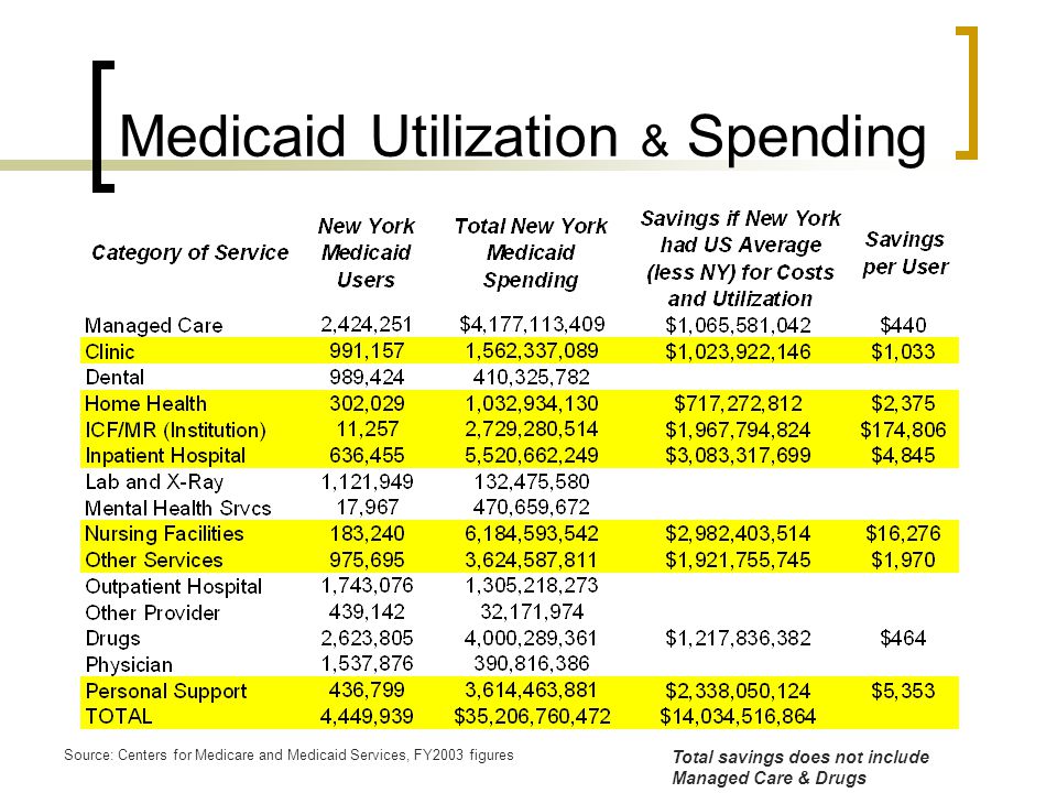 Medicaid Utilization & Spending Source: Centers for Medicare and Medicaid Services, FY2003 figures Total savings does not include Managed Care & Drugs