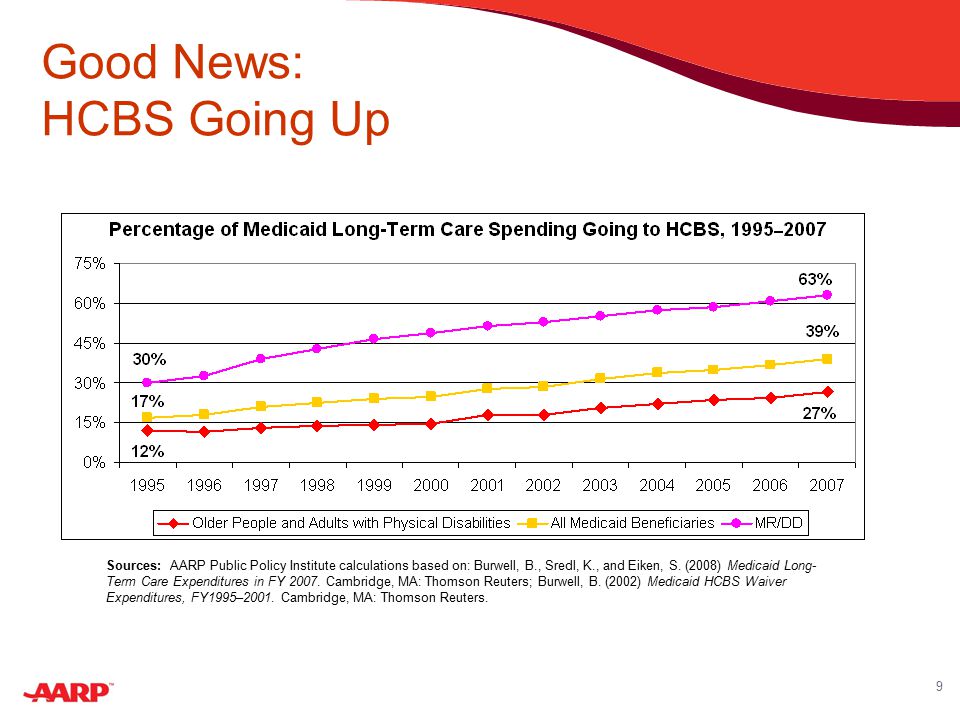 9 Good News: HCBS Going Up Sources: AARP Public Policy Institute calculations based on: Burwell, B., Sredl, K., and Eiken, S.