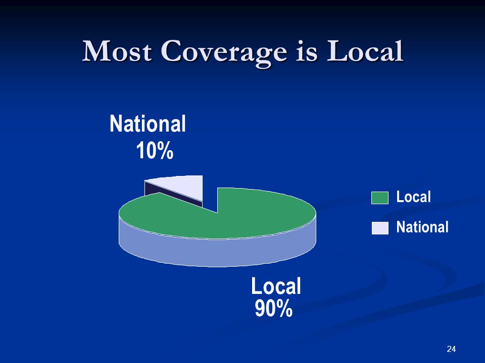 24 Most Coverage is Local Local 90% National 10% Local National