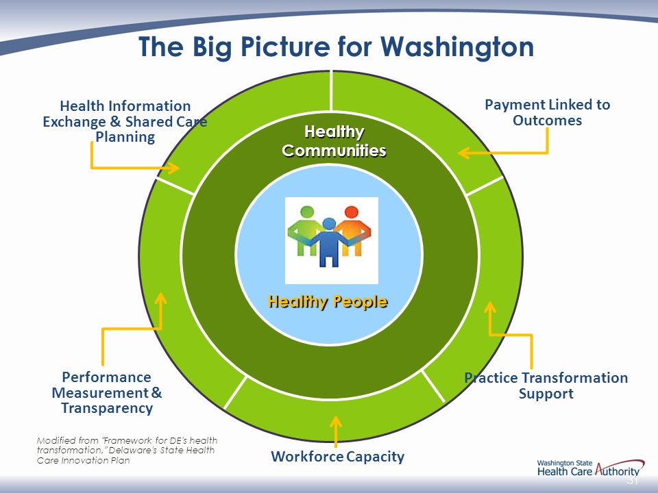 31 Healthy People Healthy Communities Workforce Capacity Performance Measurement & Transparency Practice Transformation Support Payment Linked to Outcomes Health Information Exchange & Shared Care Planning The Big Picture for Washington Modified from Framework for DE’s health transformation, Delaware’s State Health Care Innovation Plan