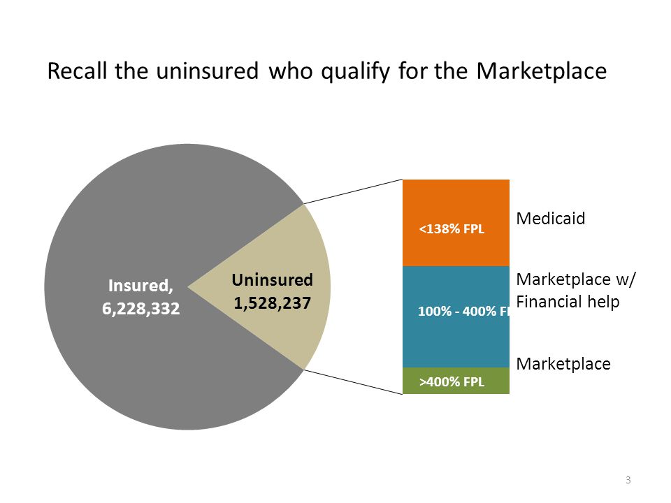 Recall the uninsured who qualify for the Marketplace 3