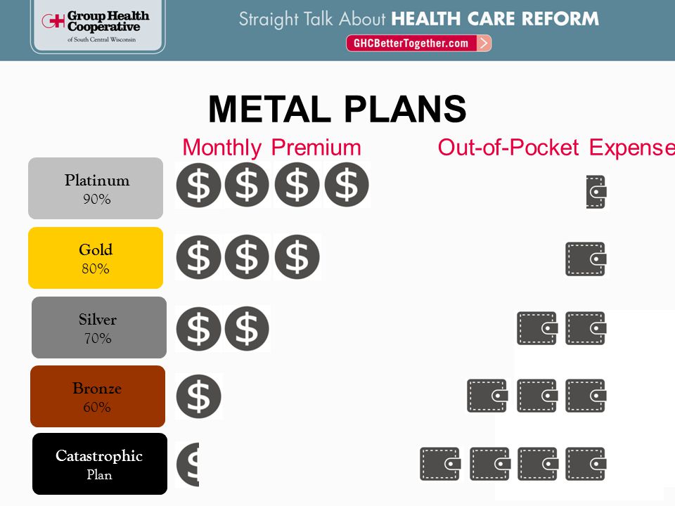 METAL PLANS Platinum 90% Gold 80% Silver 70% Bronze 60% Catastrophic Plan Monthly PremiumOut-of-Pocket Expenses