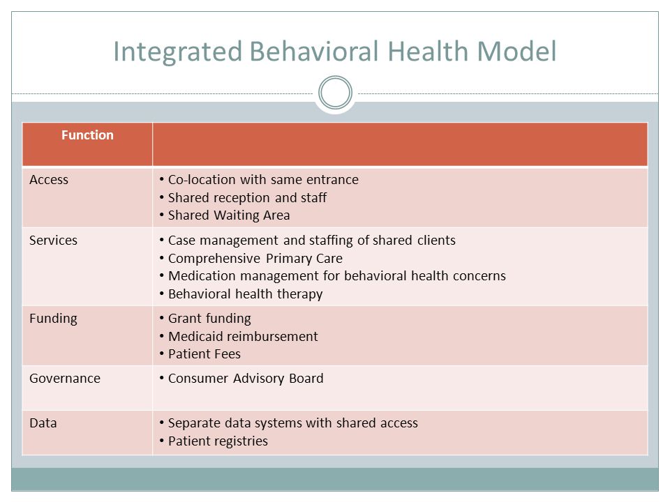 Integrated Behavioral Health Model Function Access Co-location with same entrance Shared reception and staff Shared Waiting Area Services Case management and staffing of shared clients Comprehensive Primary Care Medication management for behavioral health concerns Behavioral health therapy Funding Grant funding Medicaid reimbursement Patient Fees Governance Consumer Advisory Board Data Separate data systems with shared access Patient registries