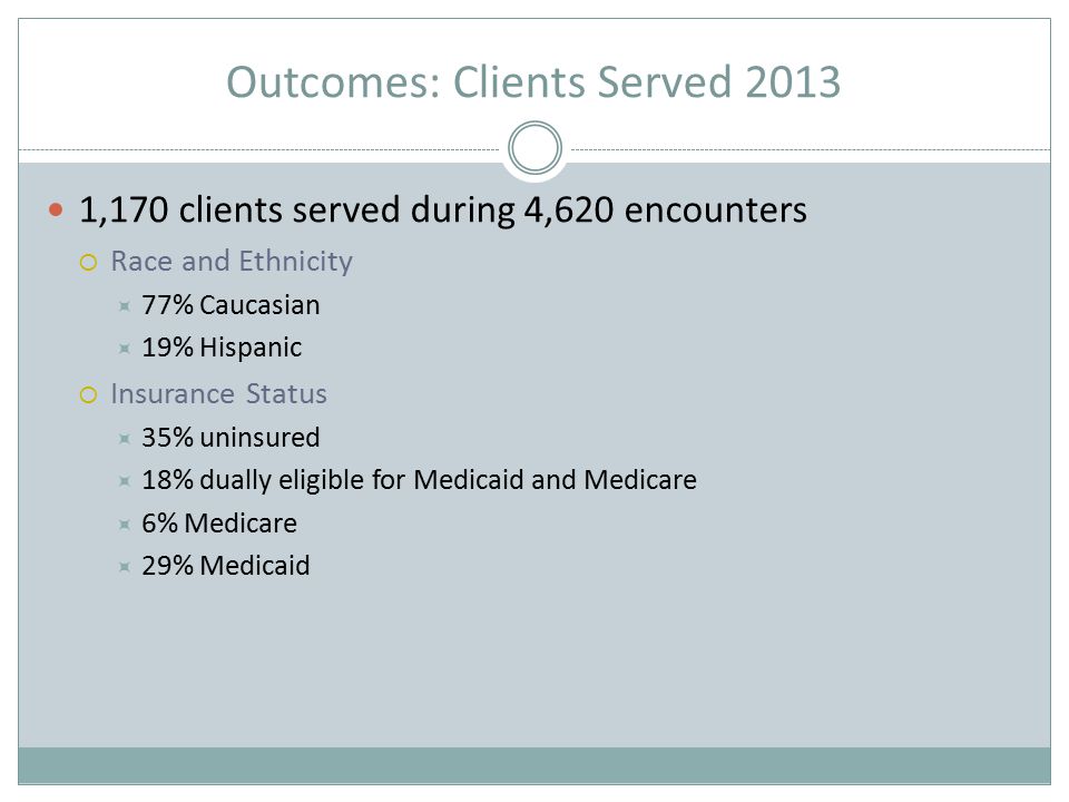 Outcomes: Clients Served ,170 clients served during 4,620 encounters  Race and Ethnicity  77% Caucasian  19% Hispanic  Insurance Status  35% uninsured  18% dually eligible for Medicaid and Medicare  6% Medicare  29% Medicaid