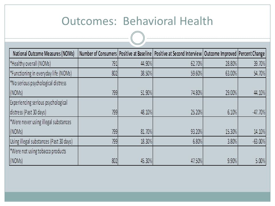 Outcomes: Behavioral Health