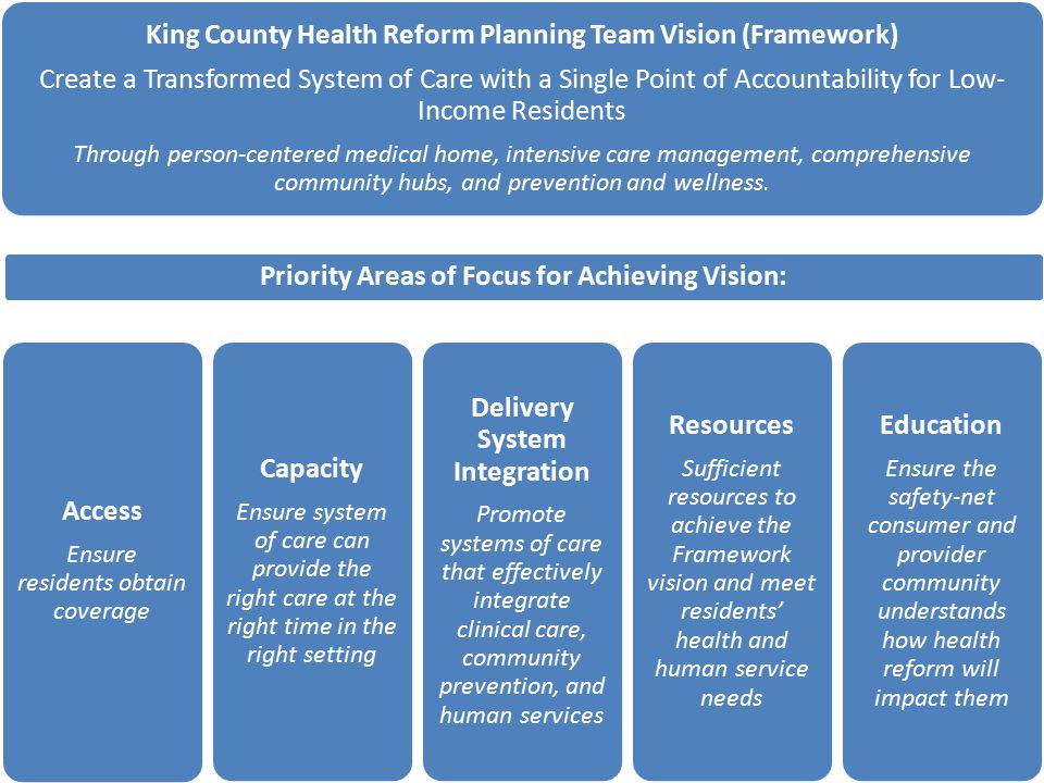 King County Health Reform Planning Team Vision (Framework) Create a Transformed System of Care with a Single Point of Accountability for Low- Income Residents Through person-centered medical home, intensive care management, comprehensive community hubs, and prevention and wellness.