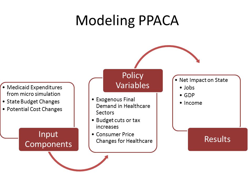 Modeling PPACA Medicaid Expenditures from micro simulation State Budget Changes Potential Cost Changes Input Components Exogenous Final Demand in Healthcare Sectors Budget cuts or tax increases Consumer Price Changes for Healthcare Policy Variables Net Impact on State Jobs GDP Income Results