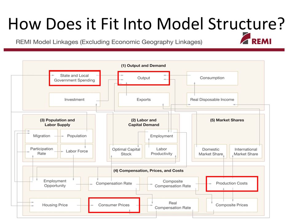 How Does it Fit Into Model Structure
