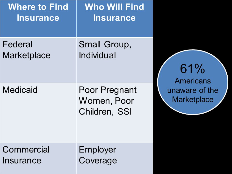 Where to Find Insurance Who Will Find Insurance Federal Marketplace Small Group, Individual MedicaidPoor Pregnant Women, Poor Children, SSI Commercial Insurance Employer Coverage 61% Americans unaware of the Marketplace
