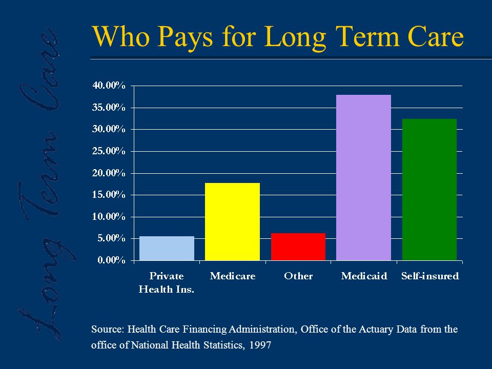 Source: Health Care Financing Administration, Office of the Actuary Data from the office of National Health Statistics, 1997 Who Pays for Long Term Care