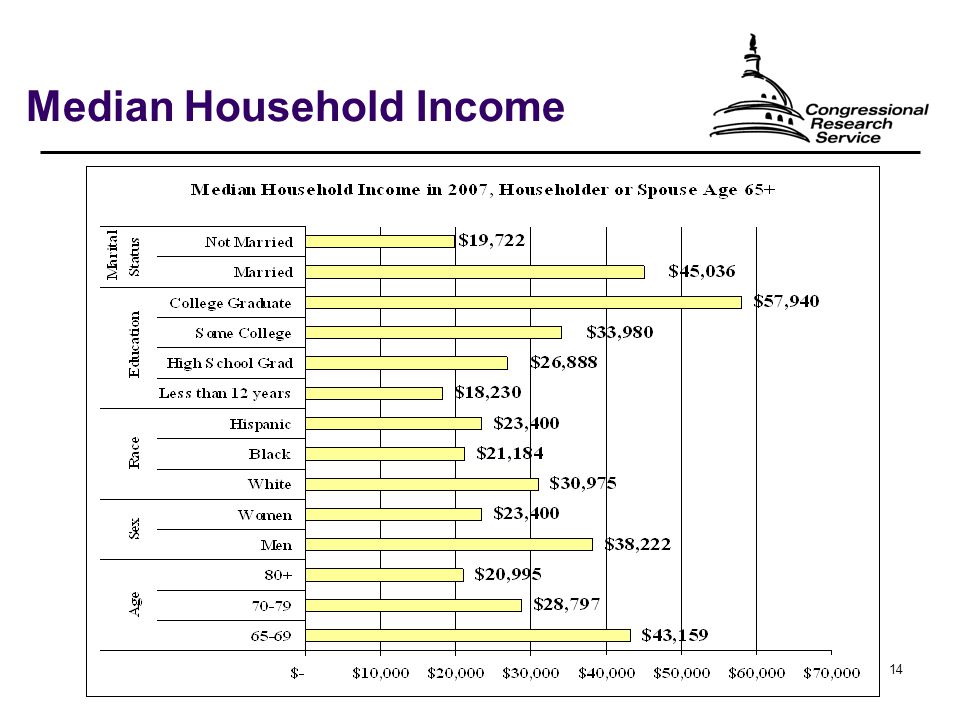 14 Median Household Income