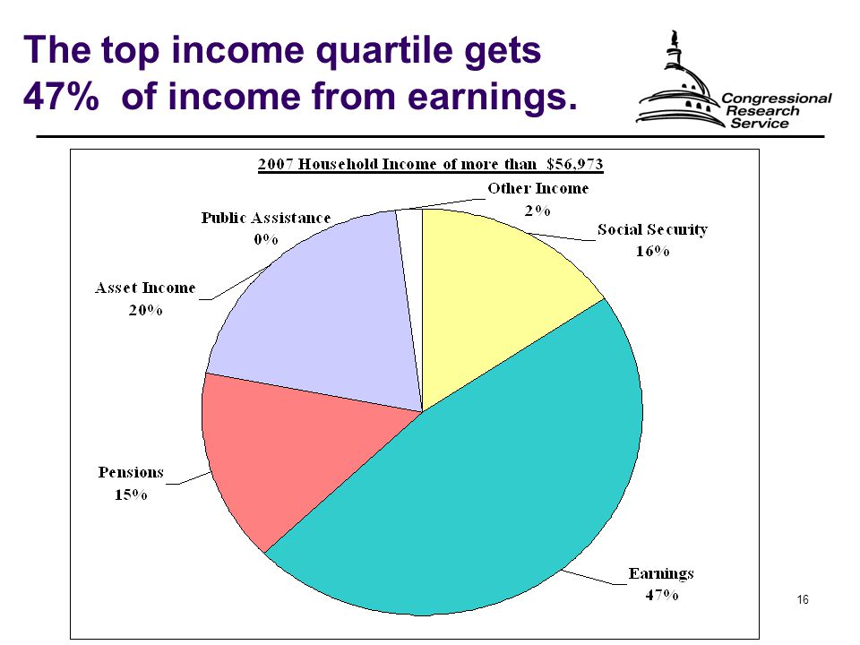 16 The top income quartile gets 47% of income from earnings.