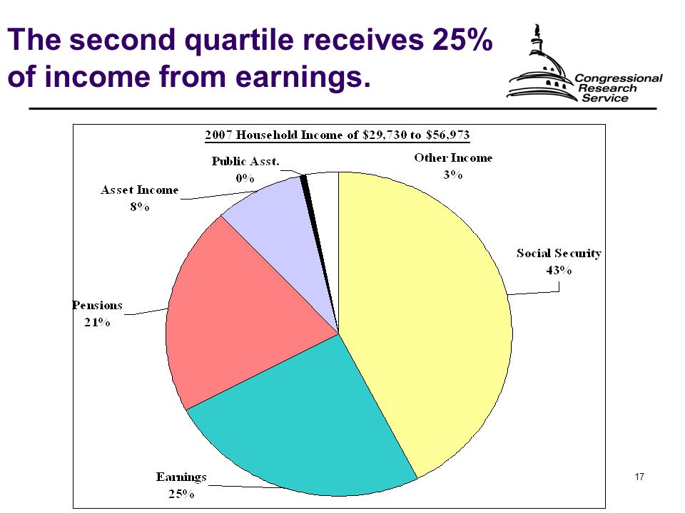 17 The second quartile receives 25% of income from earnings.