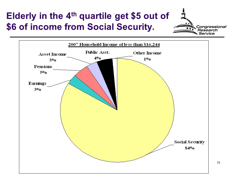 19 Elderly in the 4 th quartile get $5 out of $6 of income from Social Security.