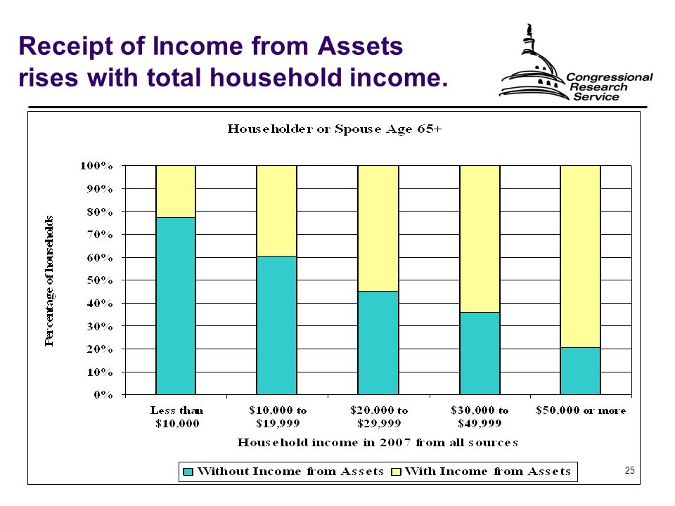 25 Receipt of Income from Assets rises with total household income.