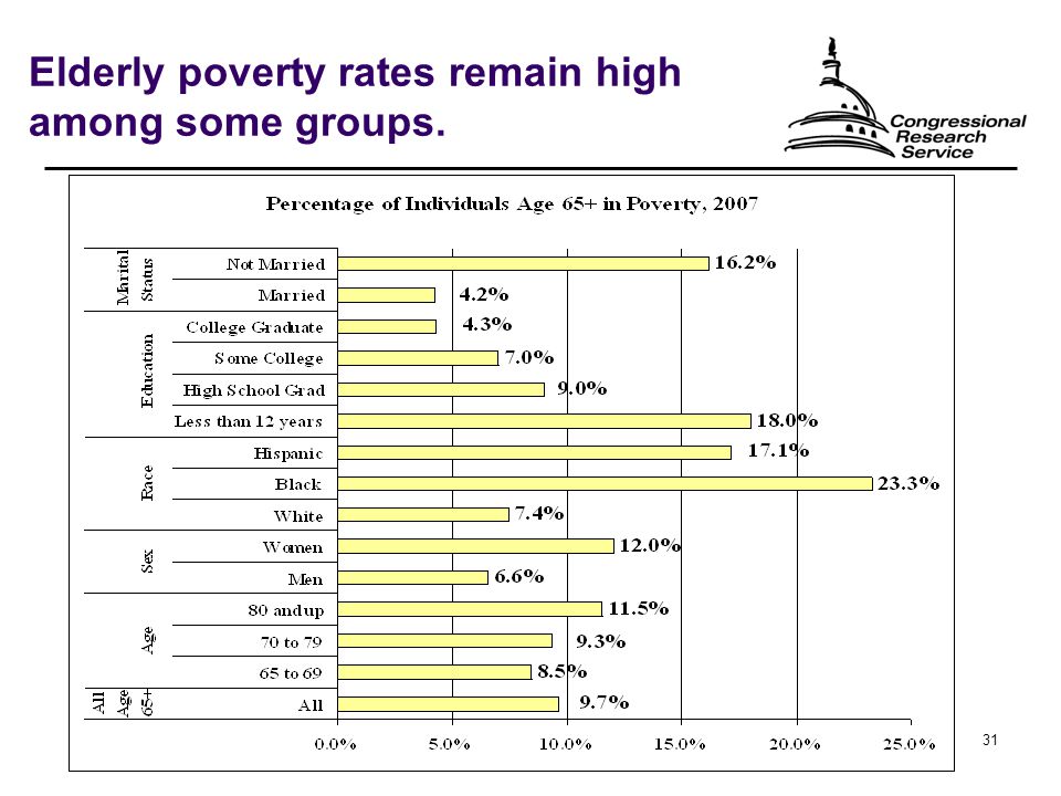 31 Elderly poverty rates remain high among some groups.