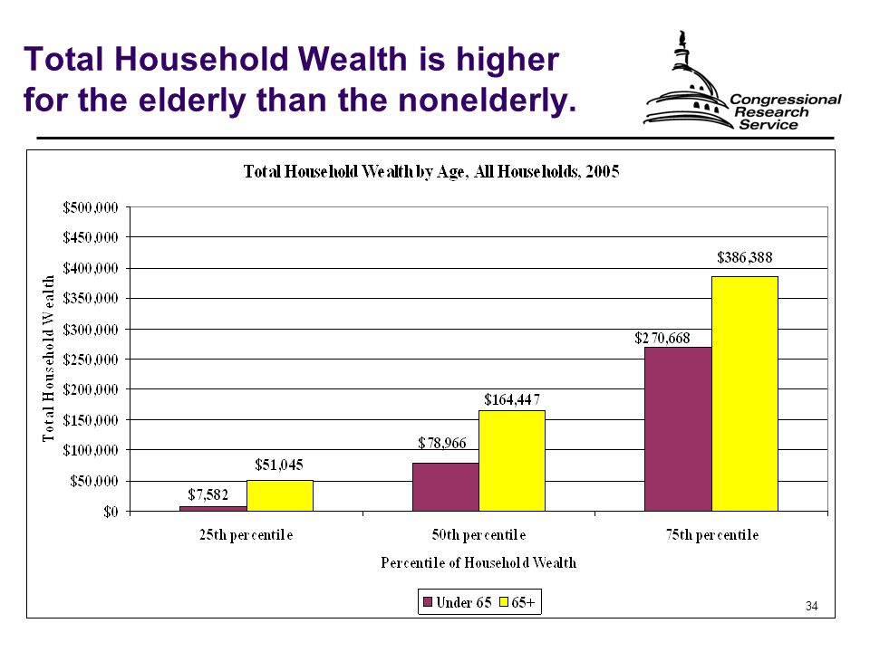 34 Total Household Wealth is higher for the elderly than the nonelderly.