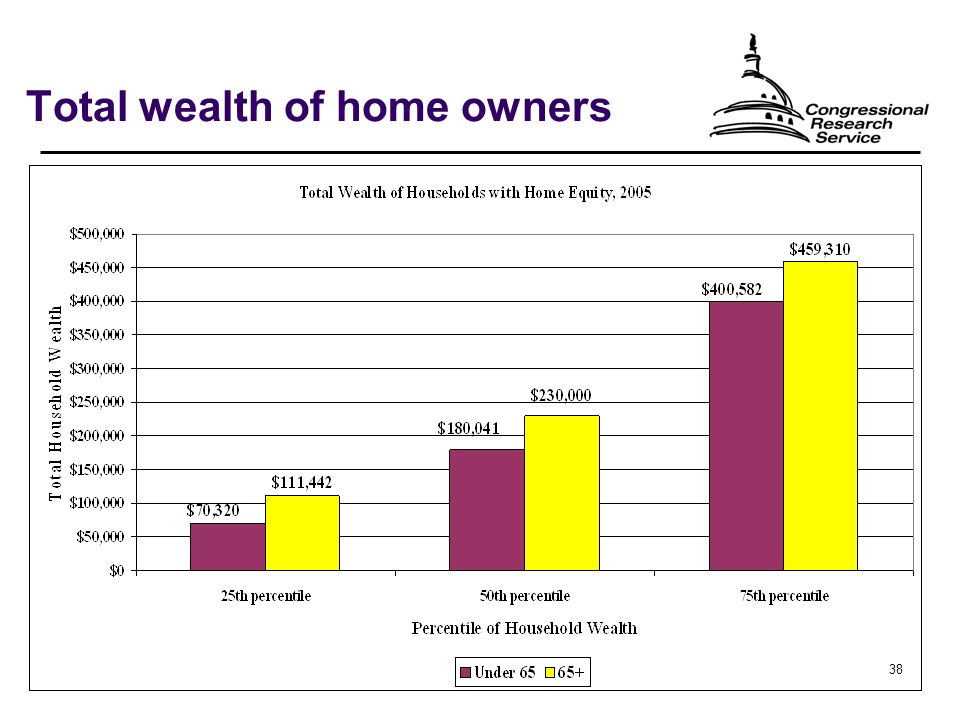 38 Total wealth of home owners