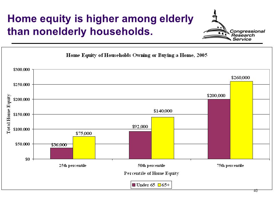 40 Home equity is higher among elderly than nonelderly households.
