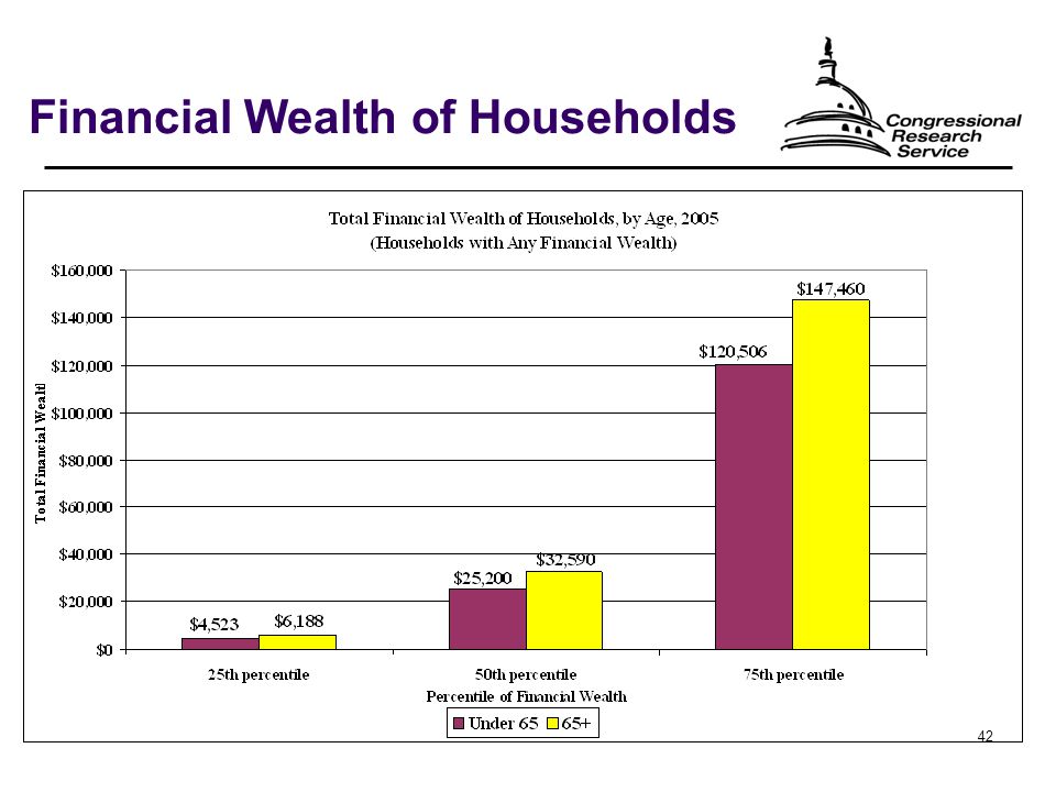 42 Financial Wealth of Households
