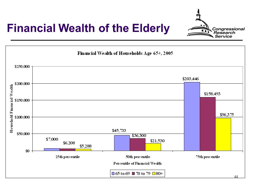 44 Financial Wealth of the Elderly